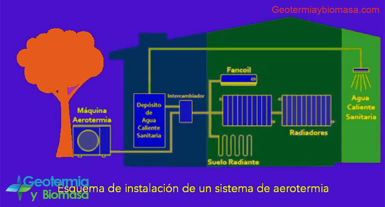 Cómo funciona la Aerotermia