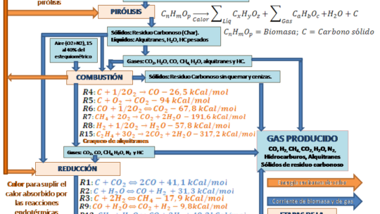 Gasificación de biomasa en palabras simples