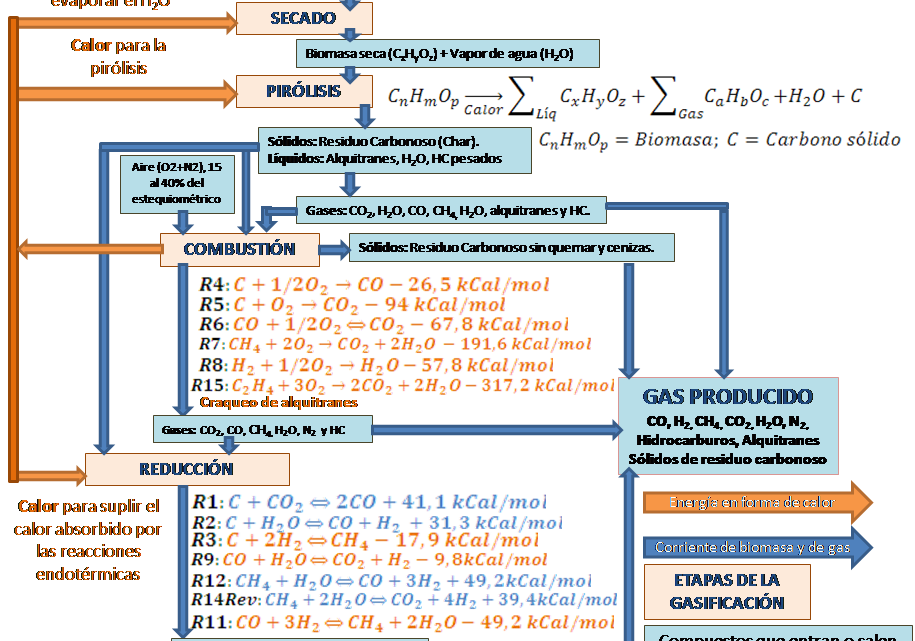 Gasificación de biomasa en palabras simples