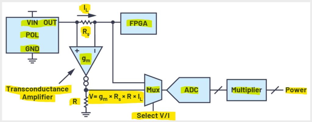 Fig. 3: Un posible circito discreto para monitorear el voltaje, la corriente y la potencia de salida del suministro POL .